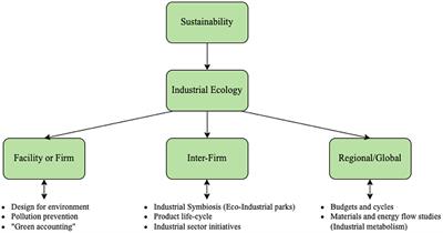 Corrigendum: Industrial symbiosis and agri-food system: Themes, links, and relationships